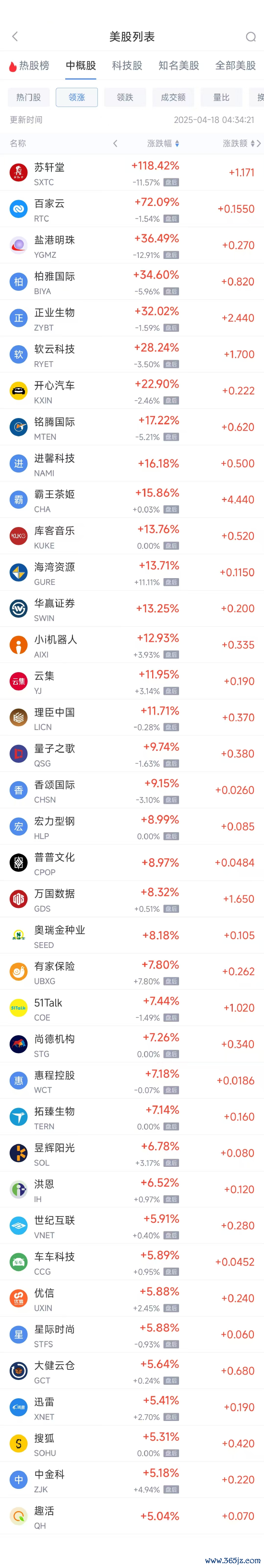 恒财网配资 周四热门中概股涨跌不一 阿里巴巴涨2%，微牛跌27.31%