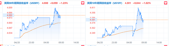龙辉配资 特朗普欲“罢免”鲍威尔引发市场恐慌，美国股汇债“三杀”，黄金涨破3420美元