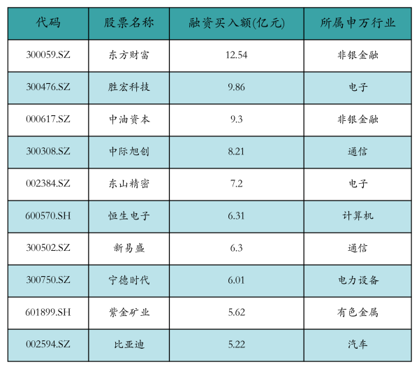 鼎冠配资 融资资金再买入东方财富超12亿元丨资金流向日报