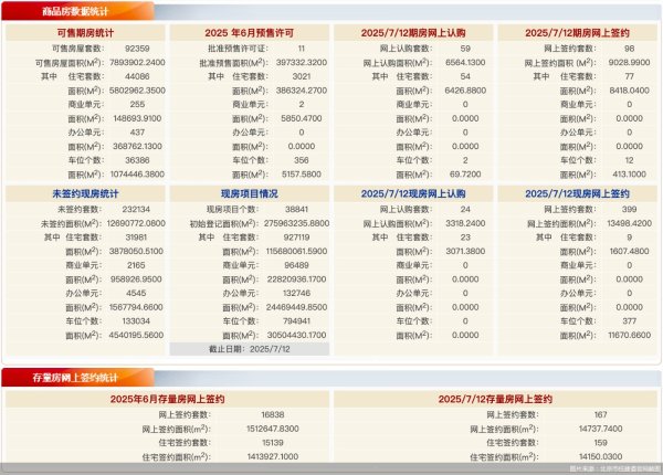 优配物料 每日网签 | 7月12日北京新房网签497套、二手房网签167套